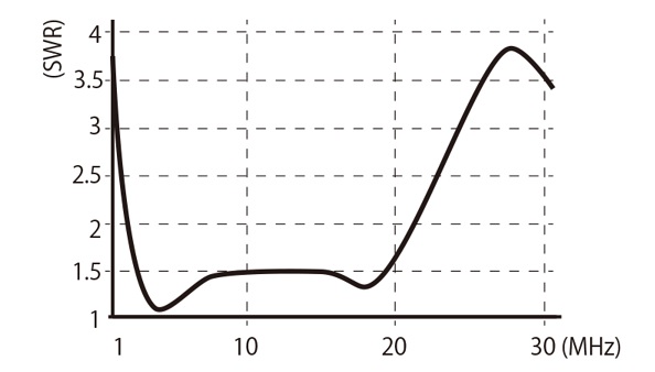VSWR chart